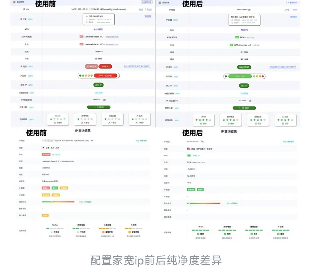 使用前后 IP 查询结果对比：使用前为日本机房 IP，风险度 38%；使用后为美国住宅 IP，风险度约 2%、纯净度 100 分